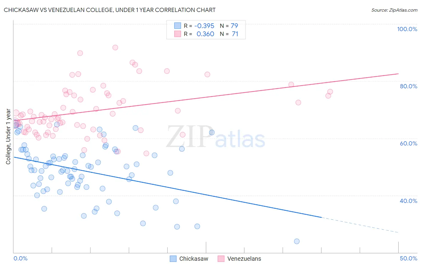 Chickasaw vs Venezuelan College, Under 1 year
