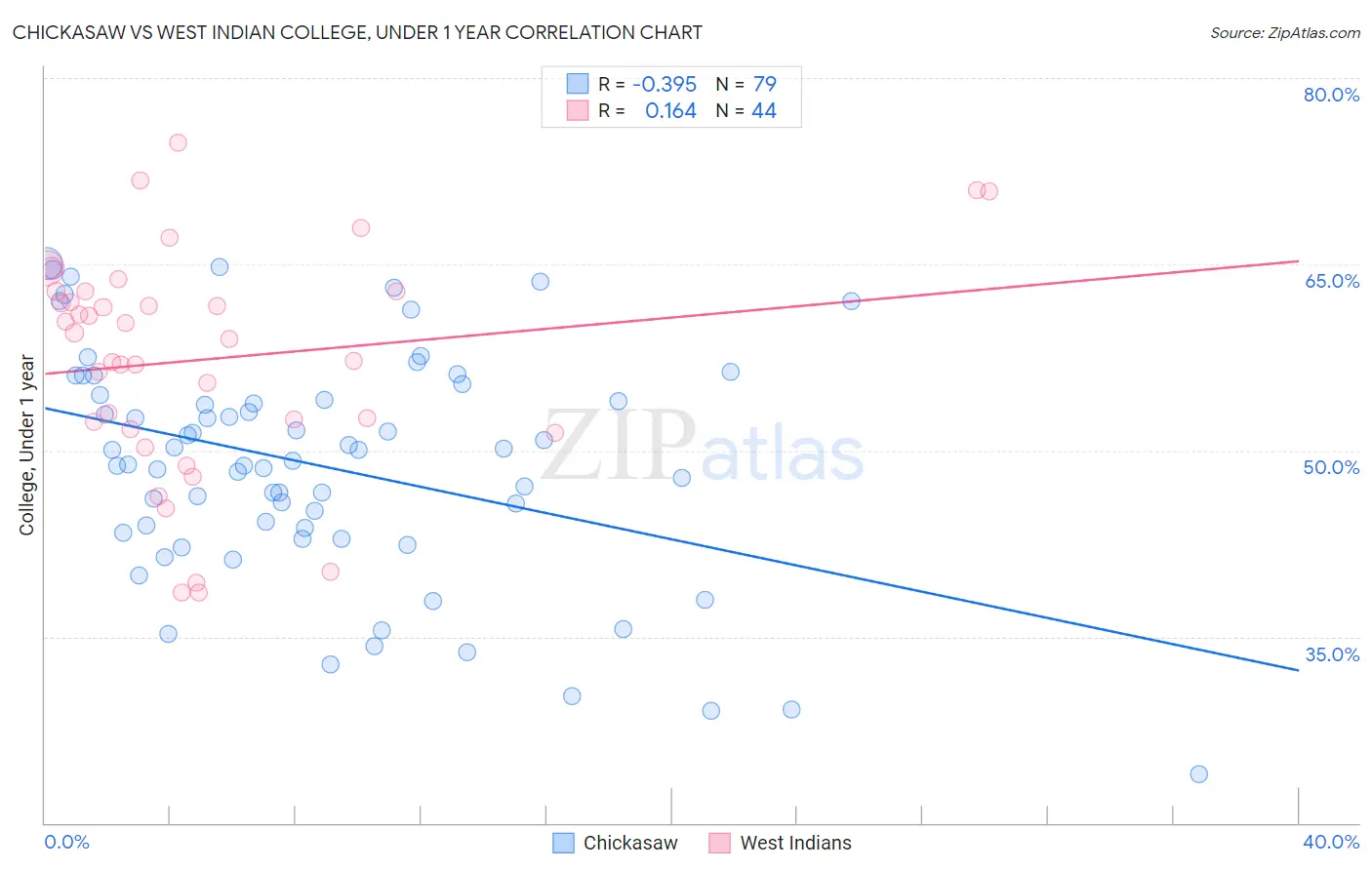 Chickasaw vs West Indian College, Under 1 year