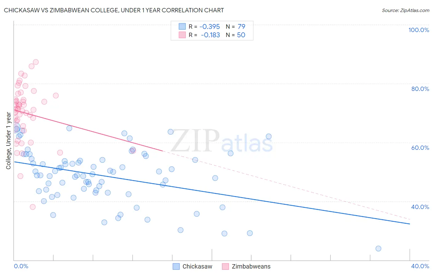 Chickasaw vs Zimbabwean College, Under 1 year