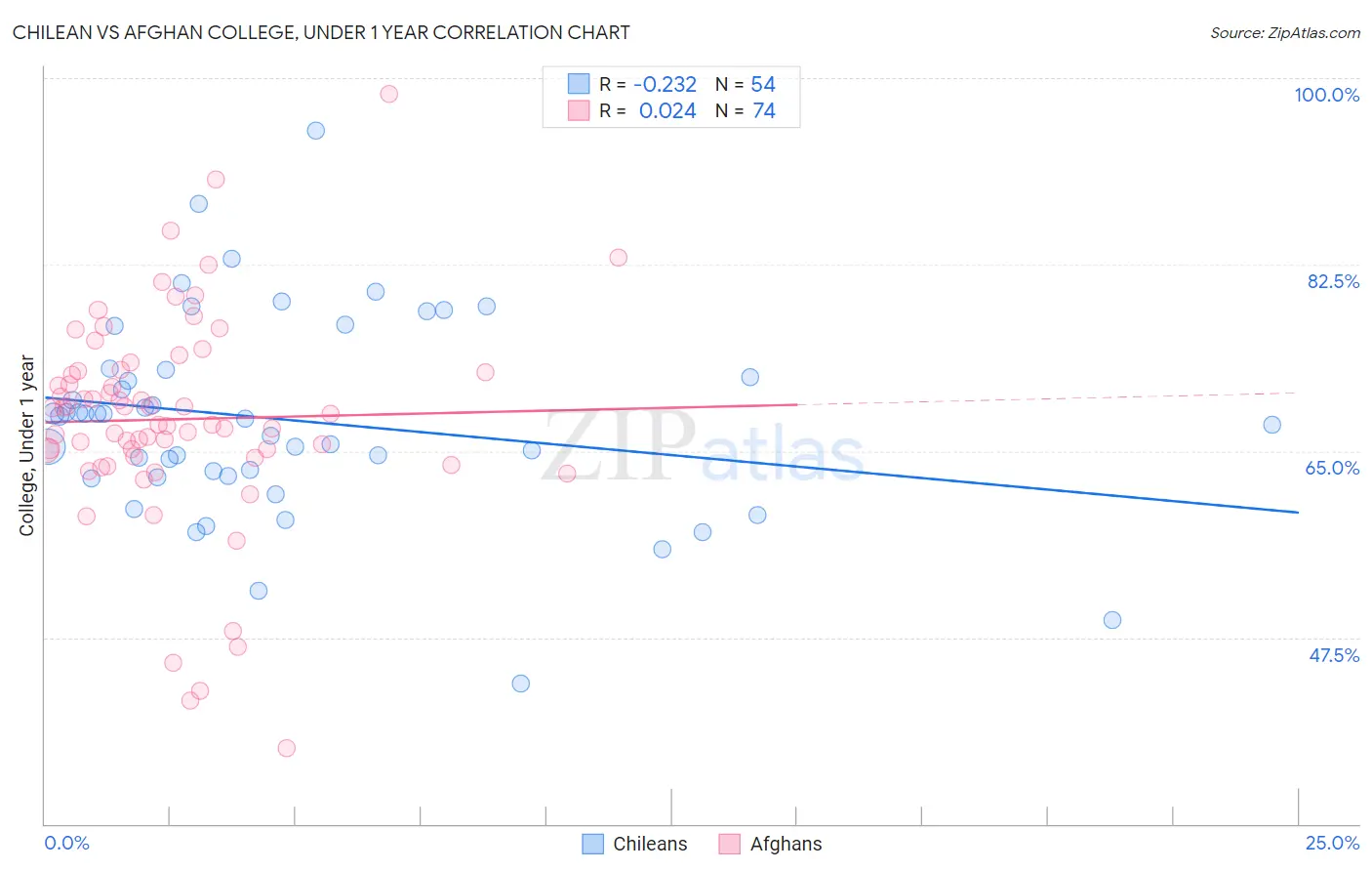 Chilean vs Afghan College, Under 1 year