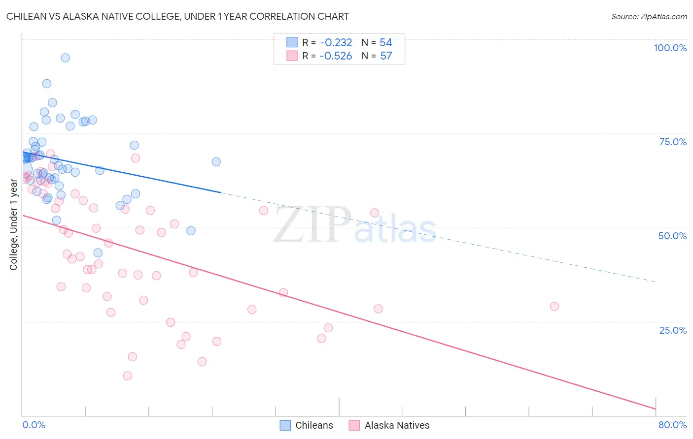 Chilean vs Alaska Native College, Under 1 year