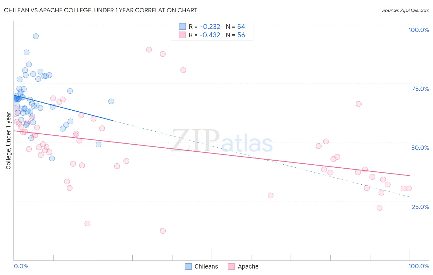 Chilean vs Apache College, Under 1 year