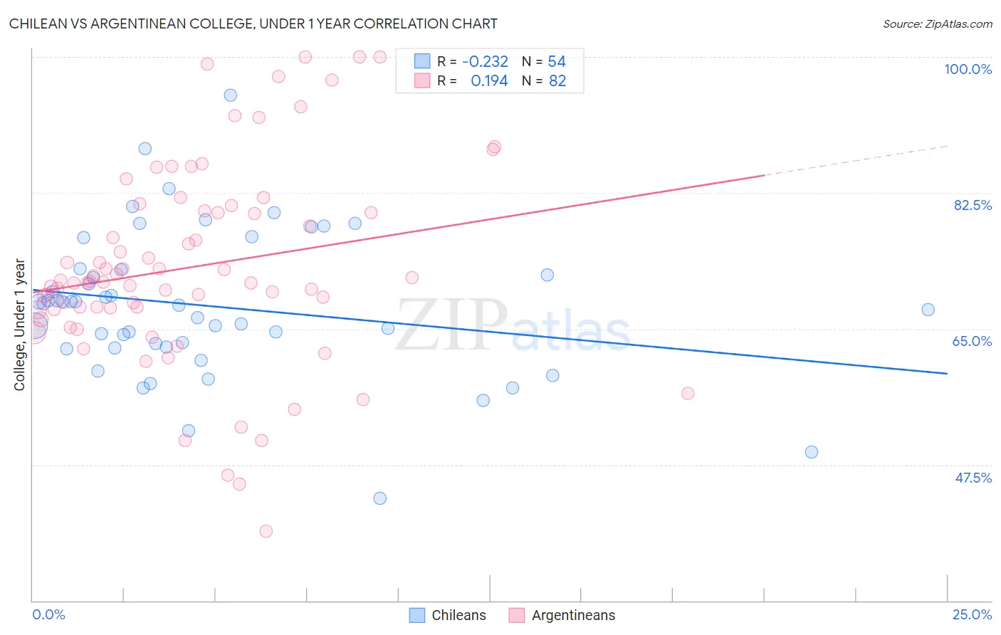 Chilean vs Argentinean College, Under 1 year