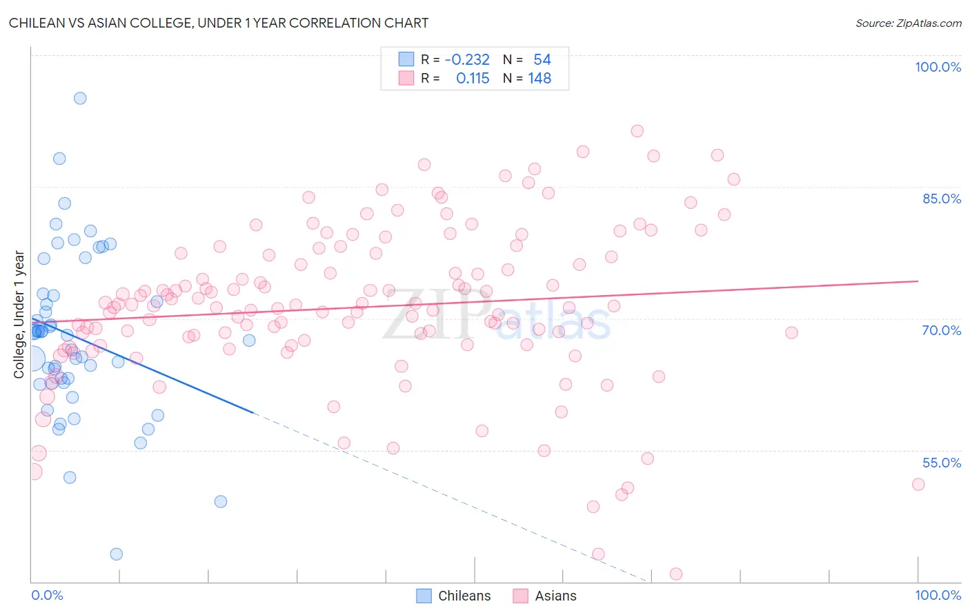 Chilean vs Asian College, Under 1 year