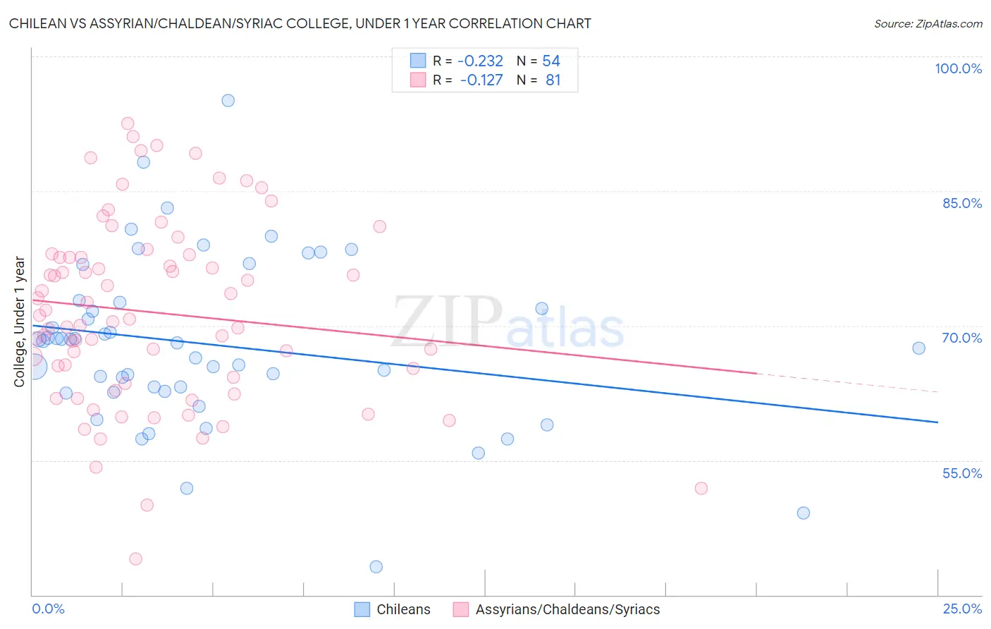 Chilean vs Assyrian/Chaldean/Syriac College, Under 1 year