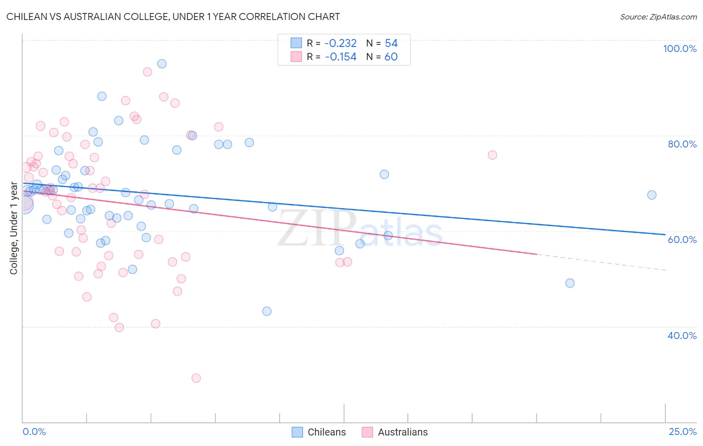 Chilean vs Australian College, Under 1 year