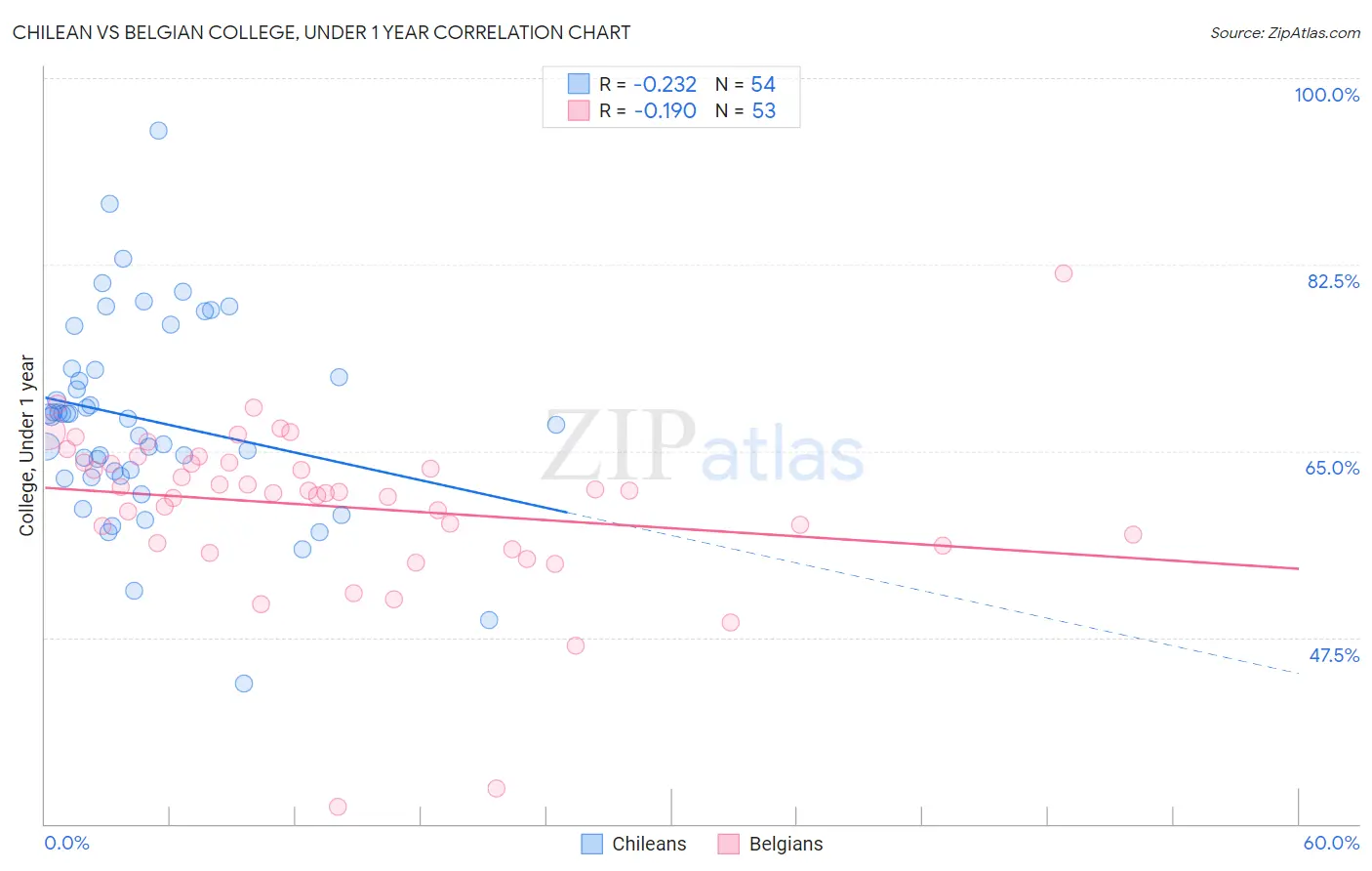Chilean vs Belgian College, Under 1 year