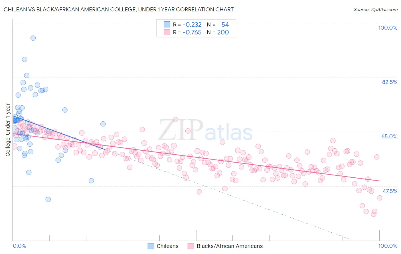 Chilean vs Black/African American College, Under 1 year