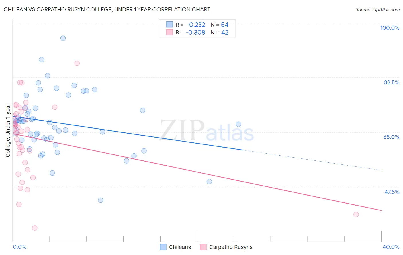 Chilean vs Carpatho Rusyn College, Under 1 year