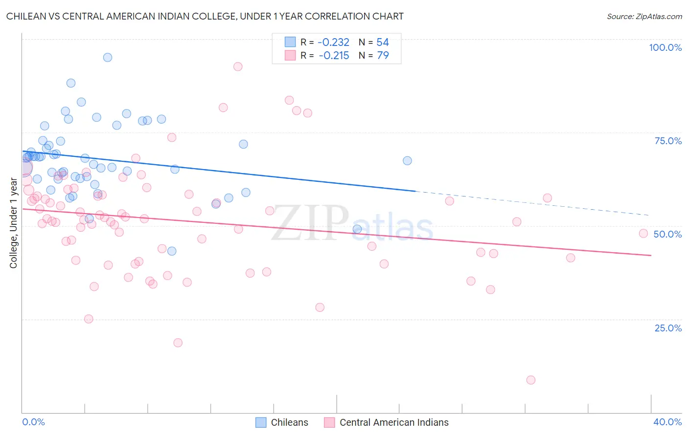 Chilean vs Central American Indian College, Under 1 year