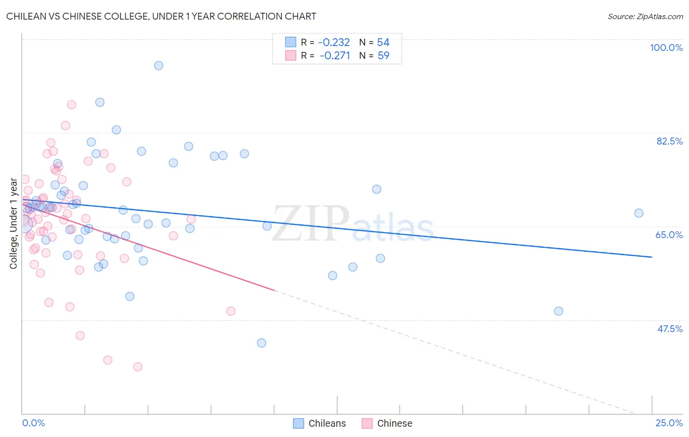 Chilean vs Chinese College, Under 1 year
