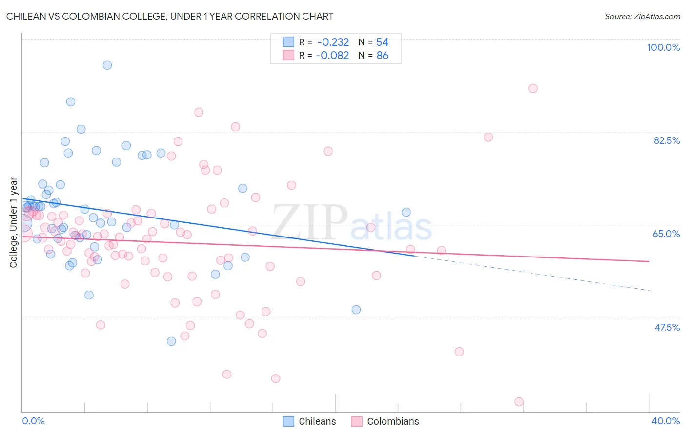 Chilean vs Colombian College, Under 1 year