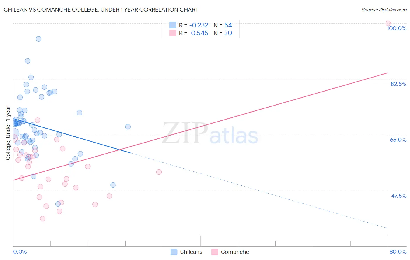 Chilean vs Comanche College, Under 1 year