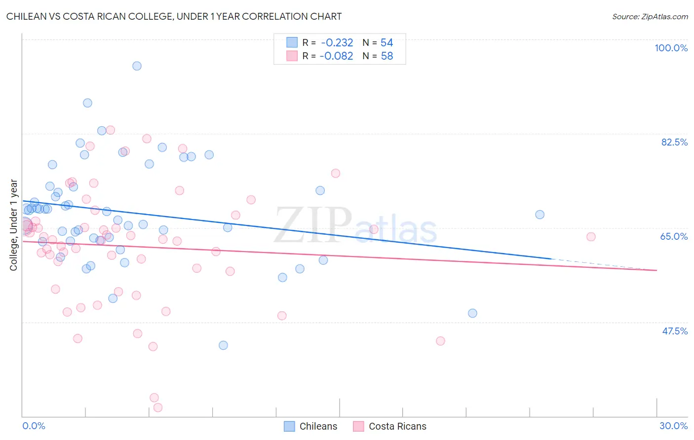 Chilean vs Costa Rican College, Under 1 year