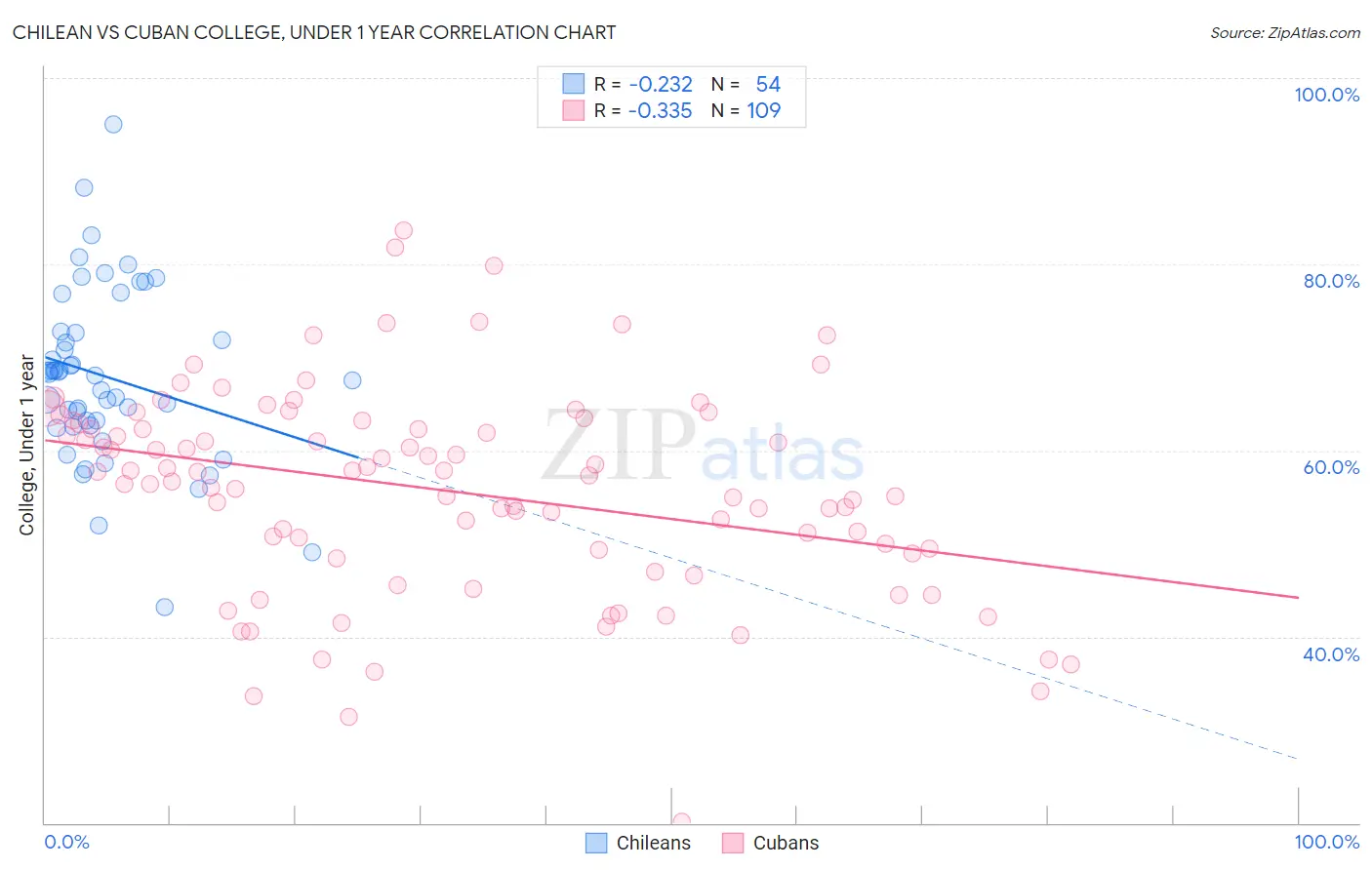 Chilean vs Cuban College, Under 1 year