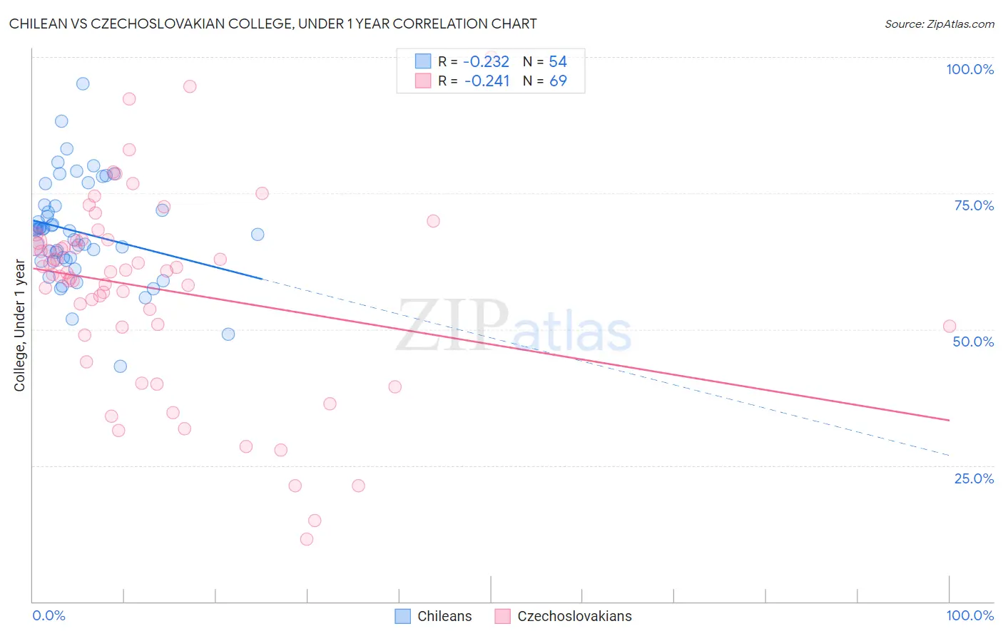 Chilean vs Czechoslovakian College, Under 1 year