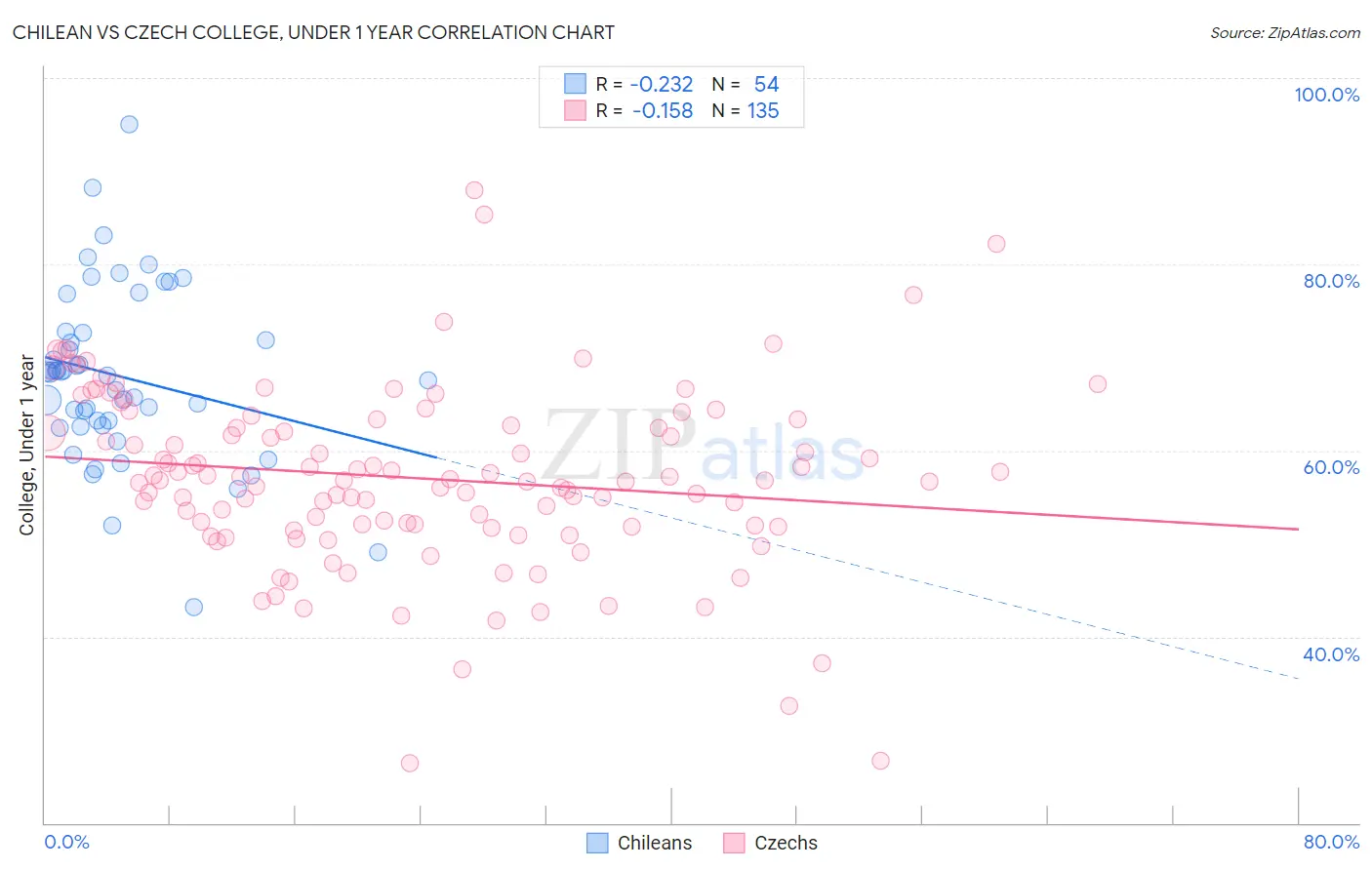 Chilean vs Czech College, Under 1 year