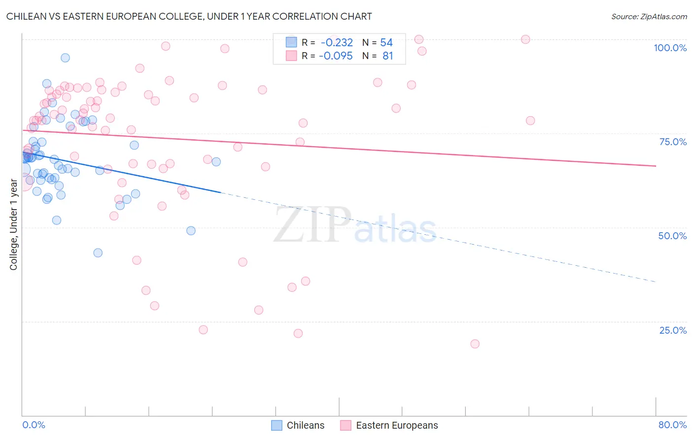 Chilean vs Eastern European College, Under 1 year