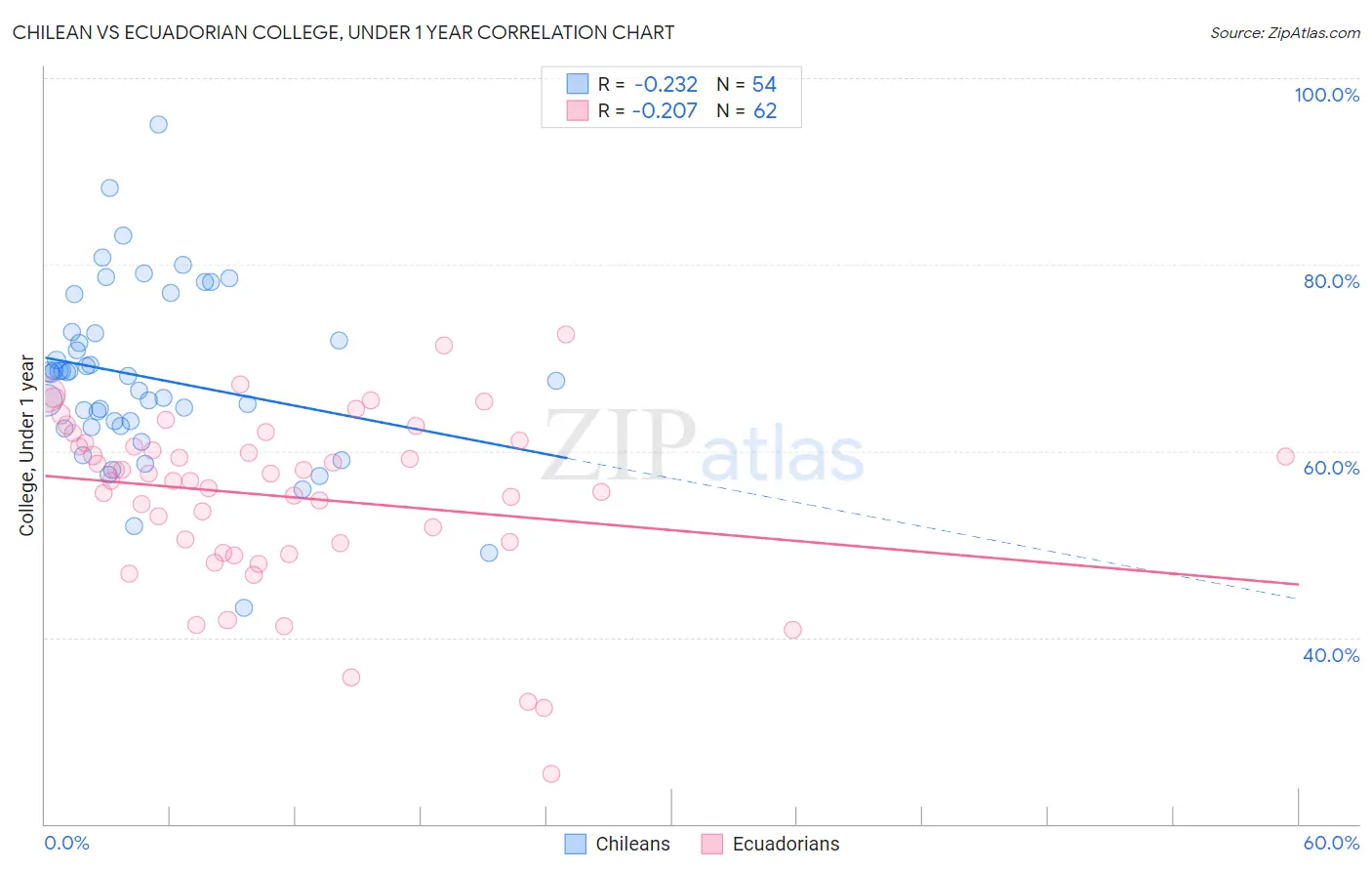 Chilean vs Ecuadorian College, Under 1 year