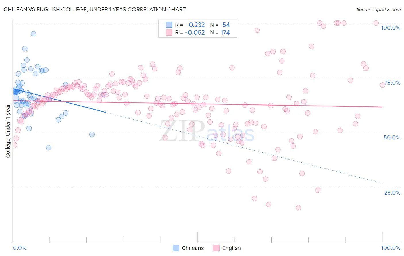 Chilean vs English College, Under 1 year