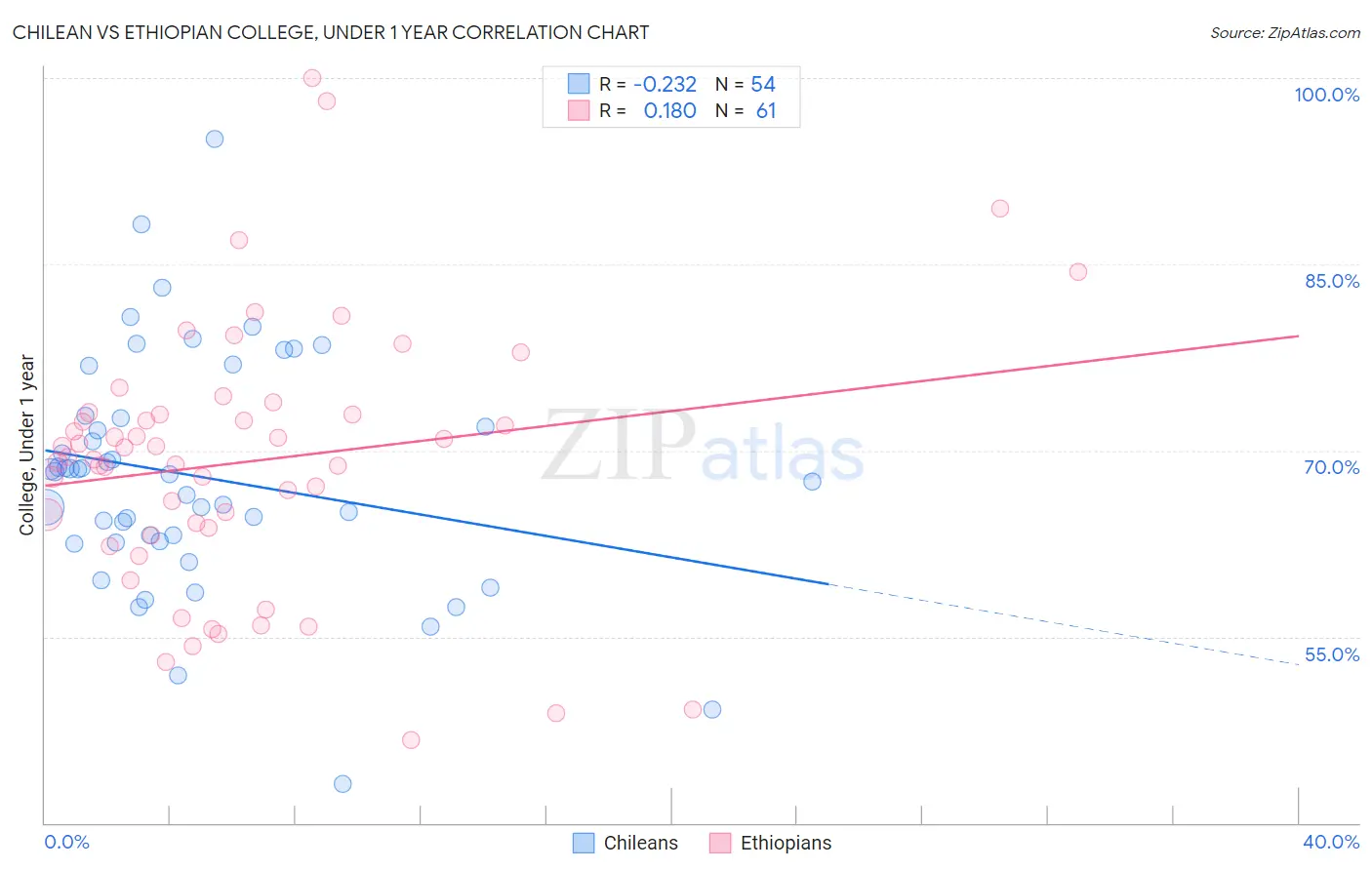 Chilean vs Ethiopian College, Under 1 year