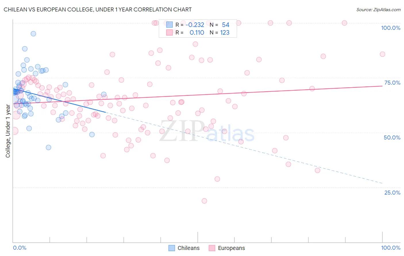 Chilean vs European College, Under 1 year