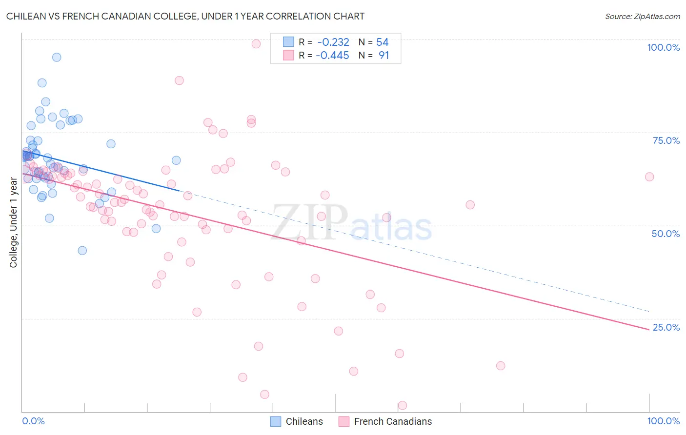 Chilean vs French Canadian College, Under 1 year