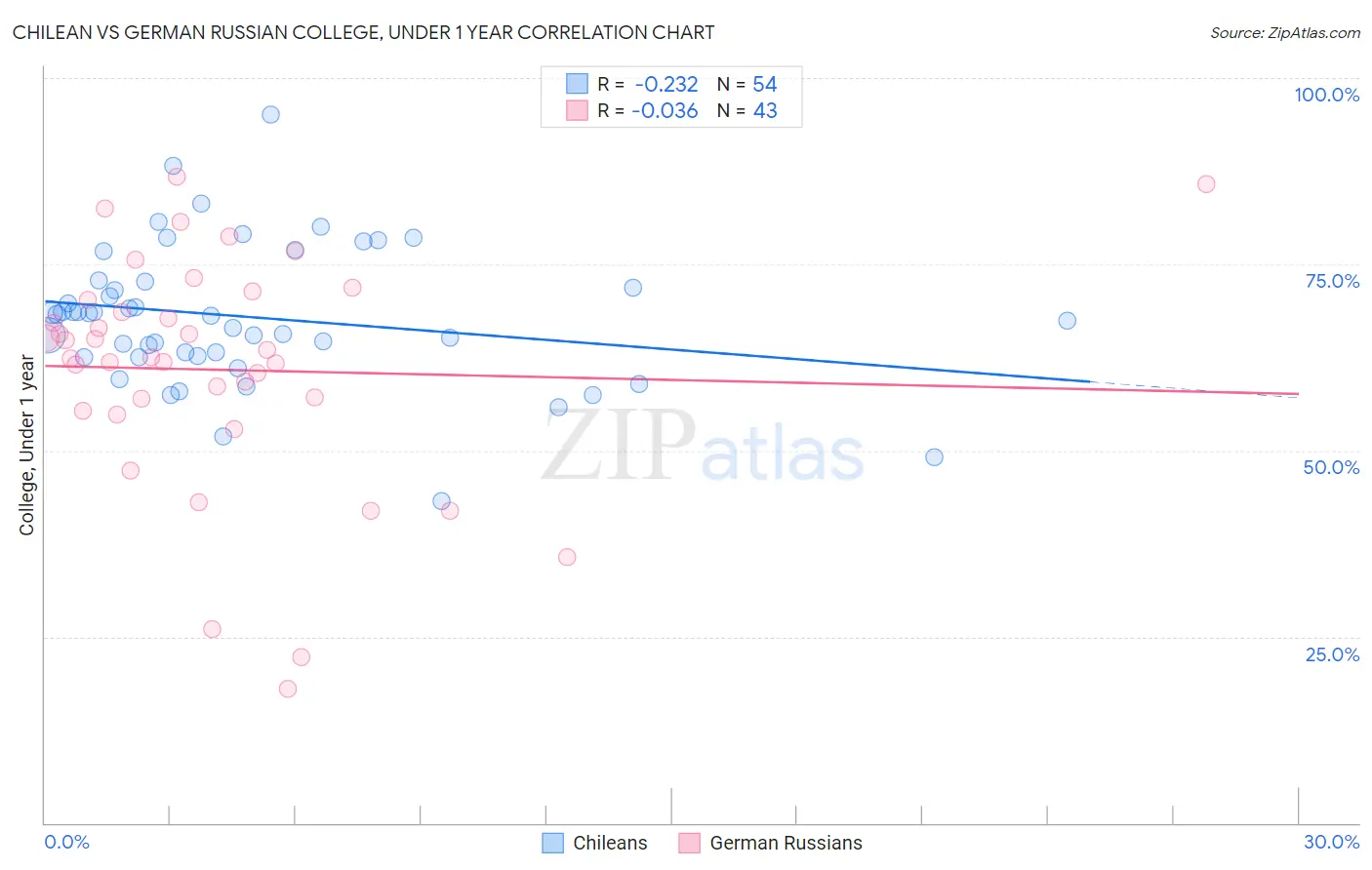 Chilean vs German Russian College, Under 1 year