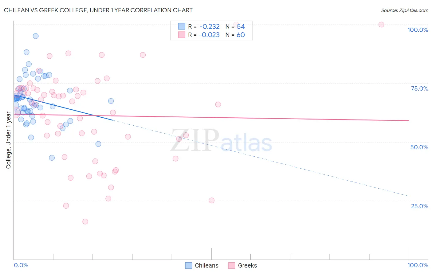 Chilean vs Greek College, Under 1 year