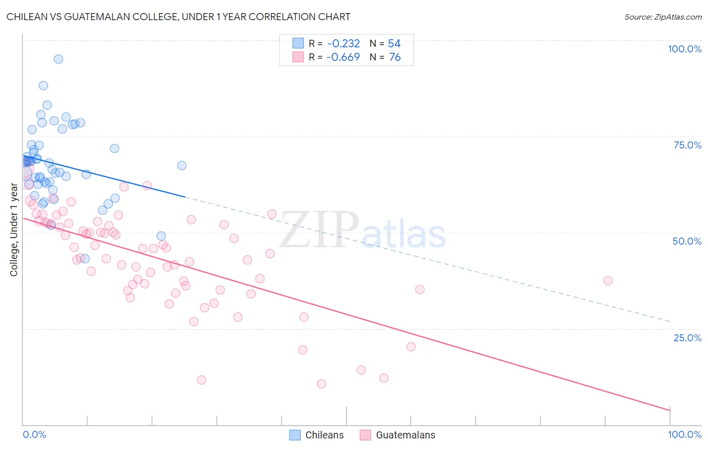 Chilean vs Guatemalan College, Under 1 year