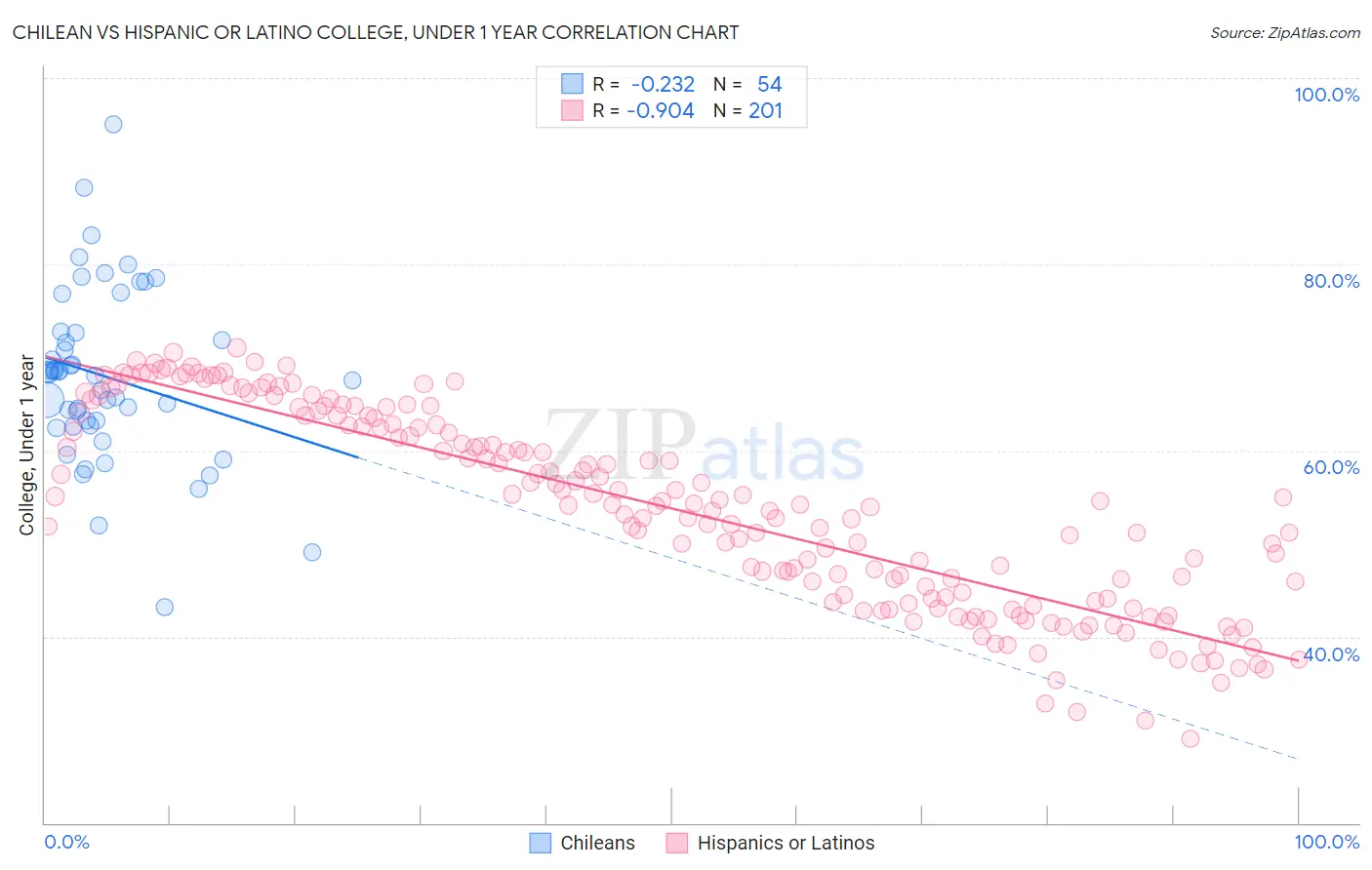 Chilean vs Hispanic or Latino College, Under 1 year