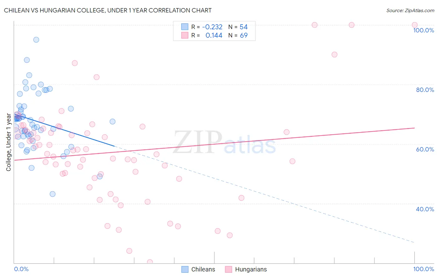 Chilean vs Hungarian College, Under 1 year