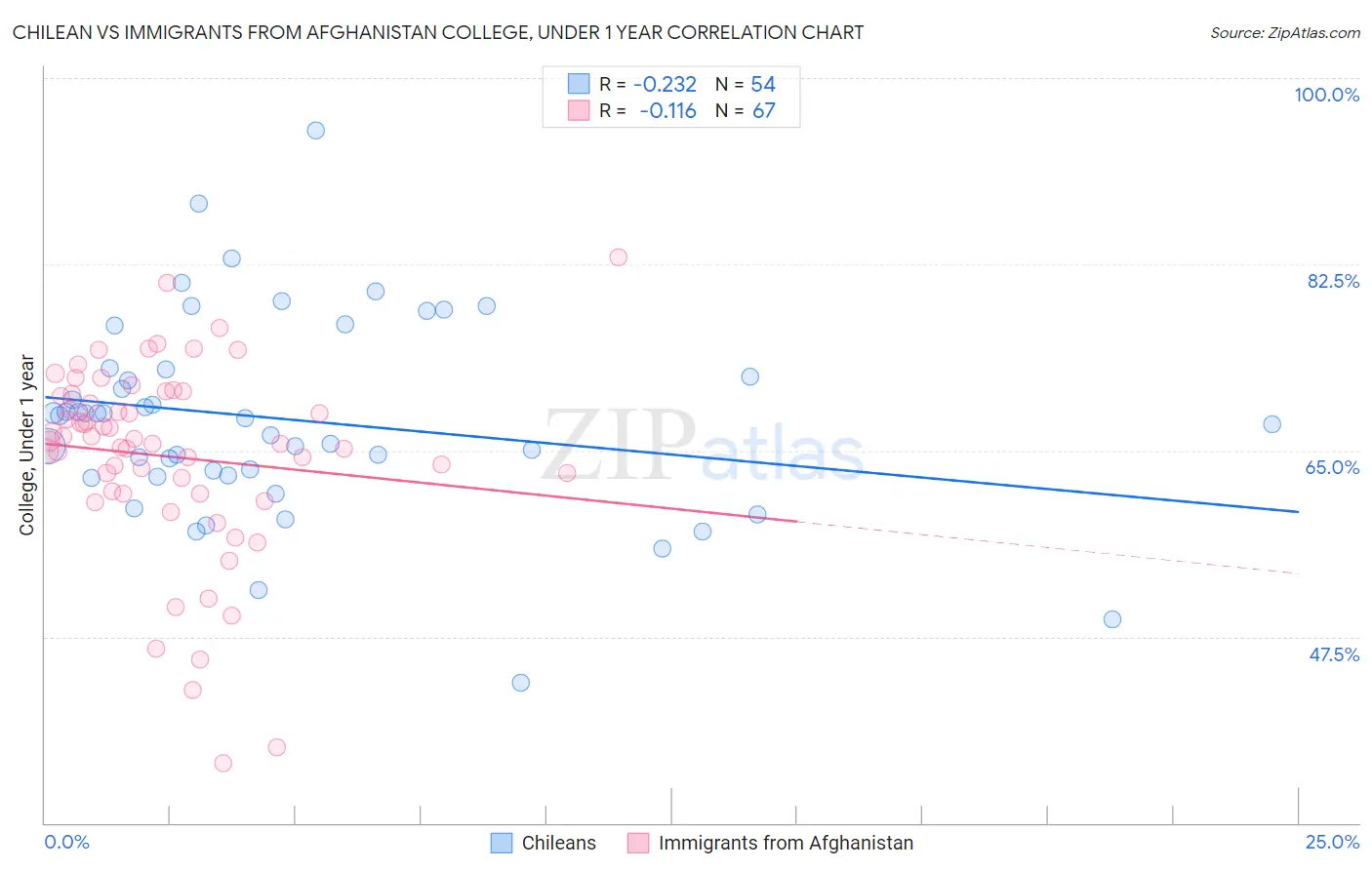 Chilean vs Immigrants from Afghanistan College, Under 1 year