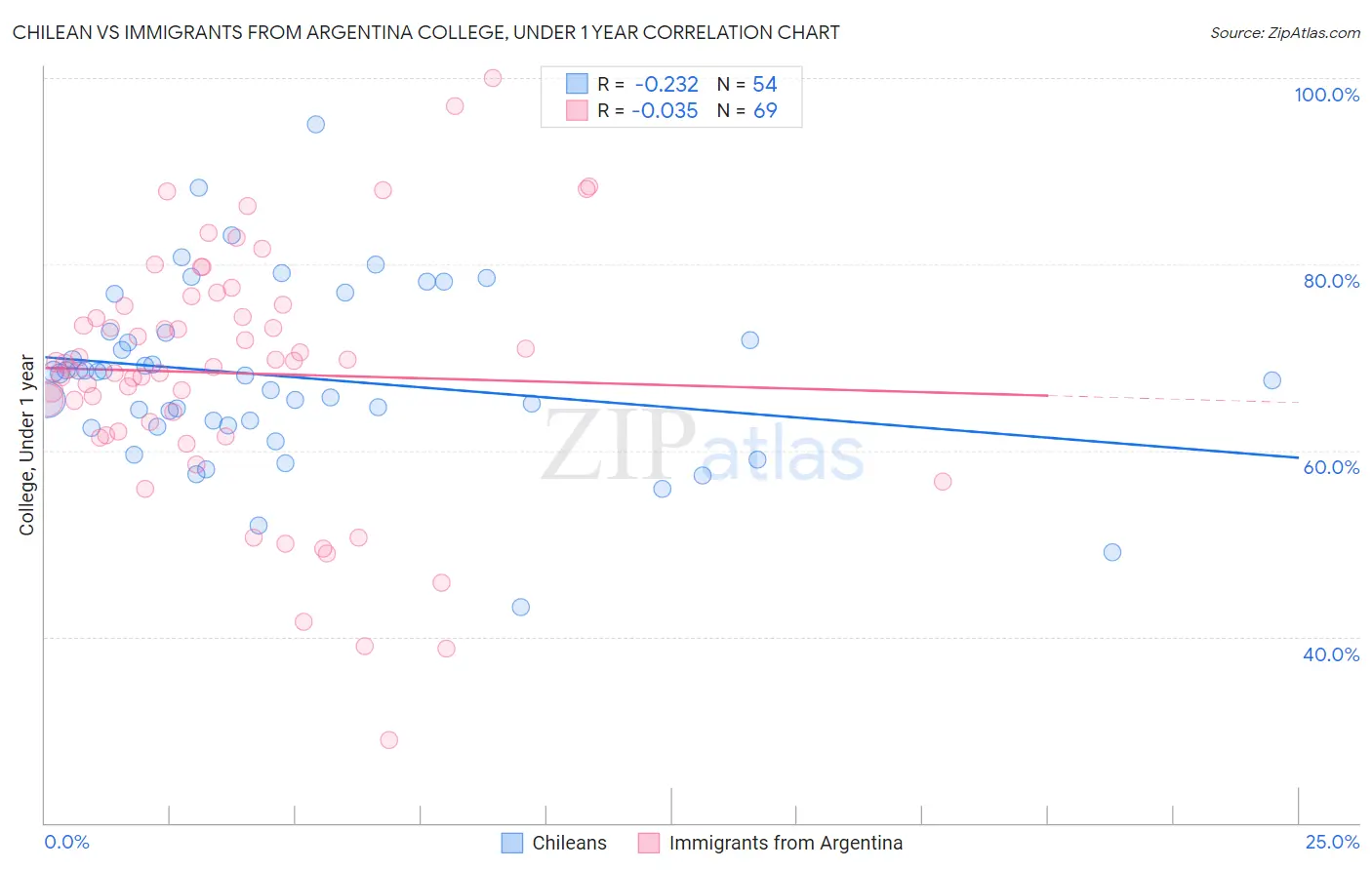 Chilean vs Immigrants from Argentina College, Under 1 year