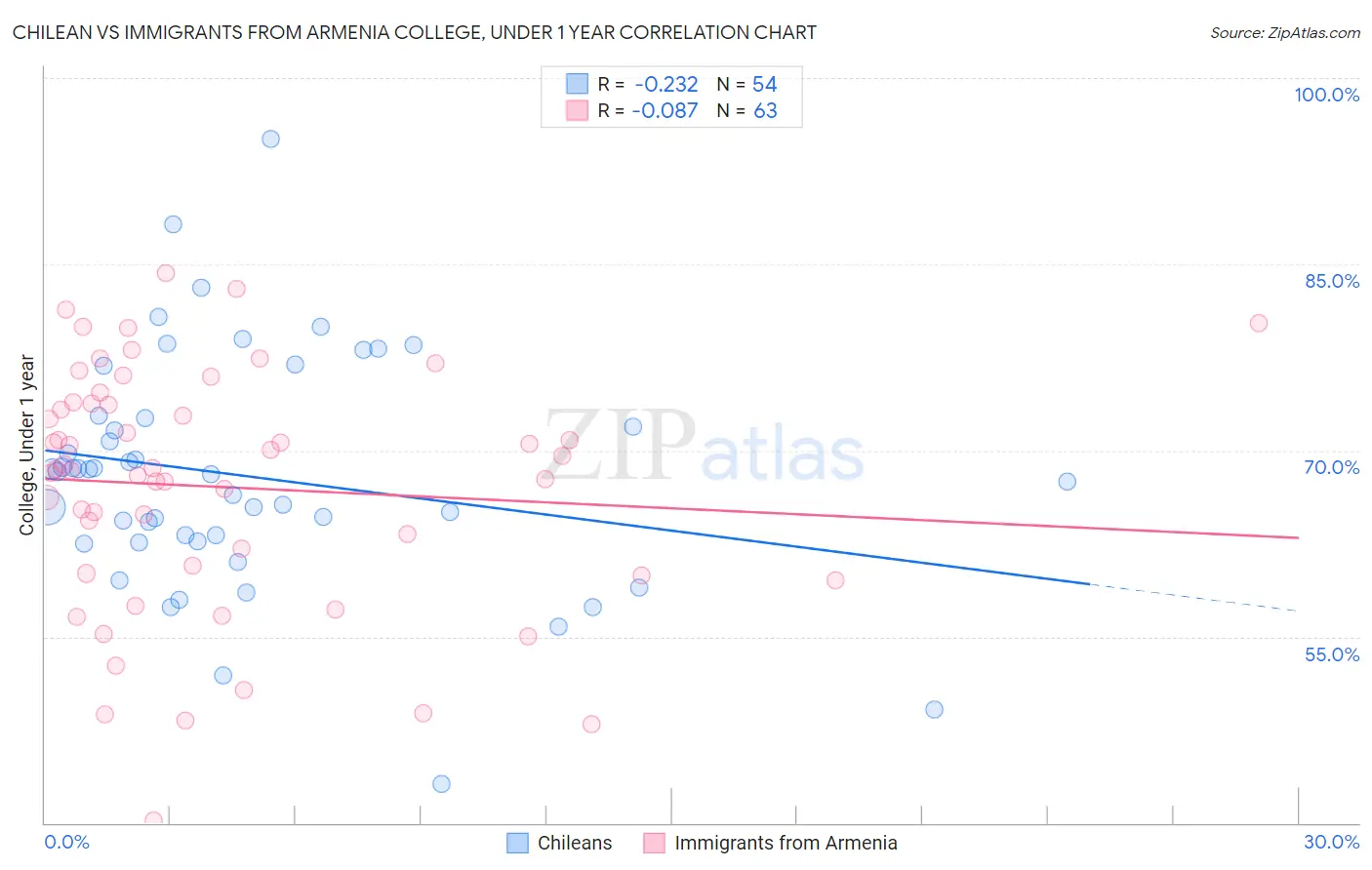 Chilean vs Immigrants from Armenia College, Under 1 year