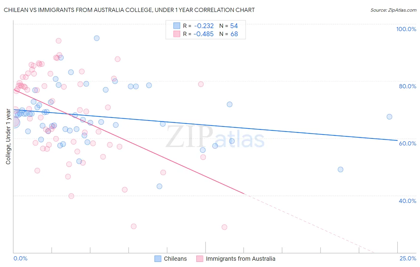 Chilean vs Immigrants from Australia College, Under 1 year