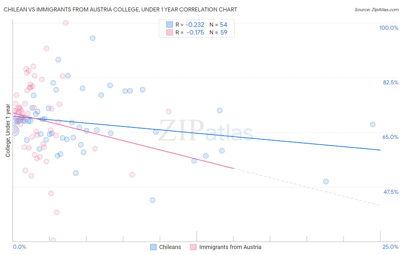 Chilean vs Immigrants from Austria College, Under 1 year