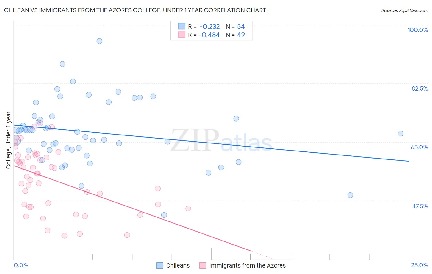 Chilean vs Immigrants from the Azores College, Under 1 year