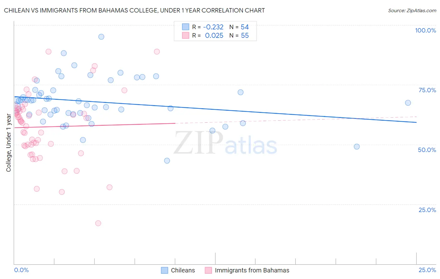 Chilean vs Immigrants from Bahamas College, Under 1 year