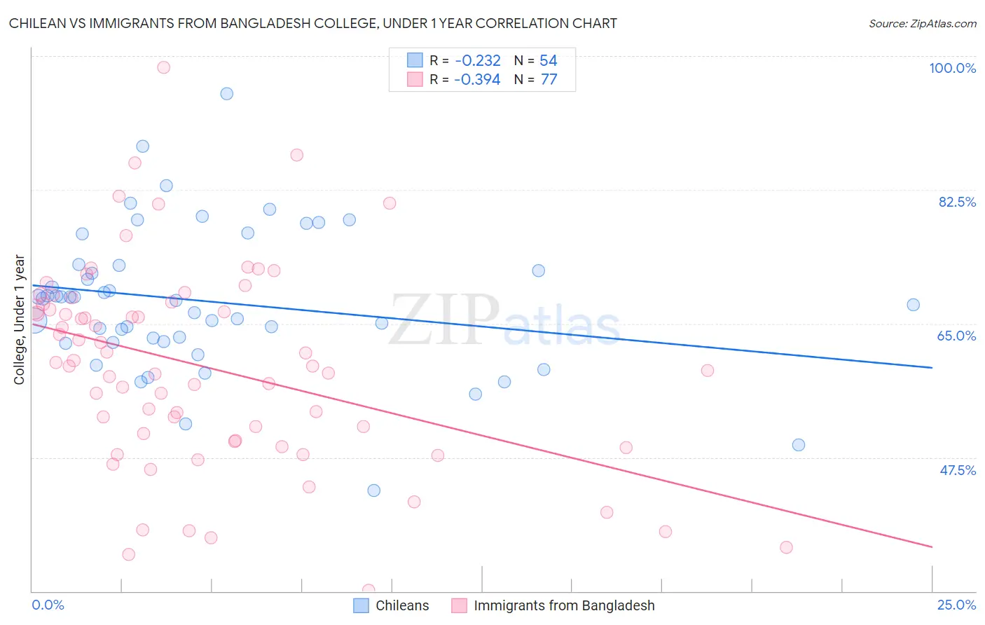 Chilean vs Immigrants from Bangladesh College, Under 1 year
