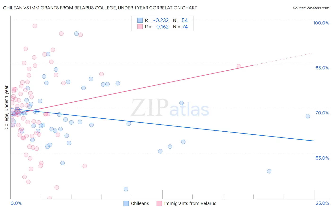 Chilean vs Immigrants from Belarus College, Under 1 year