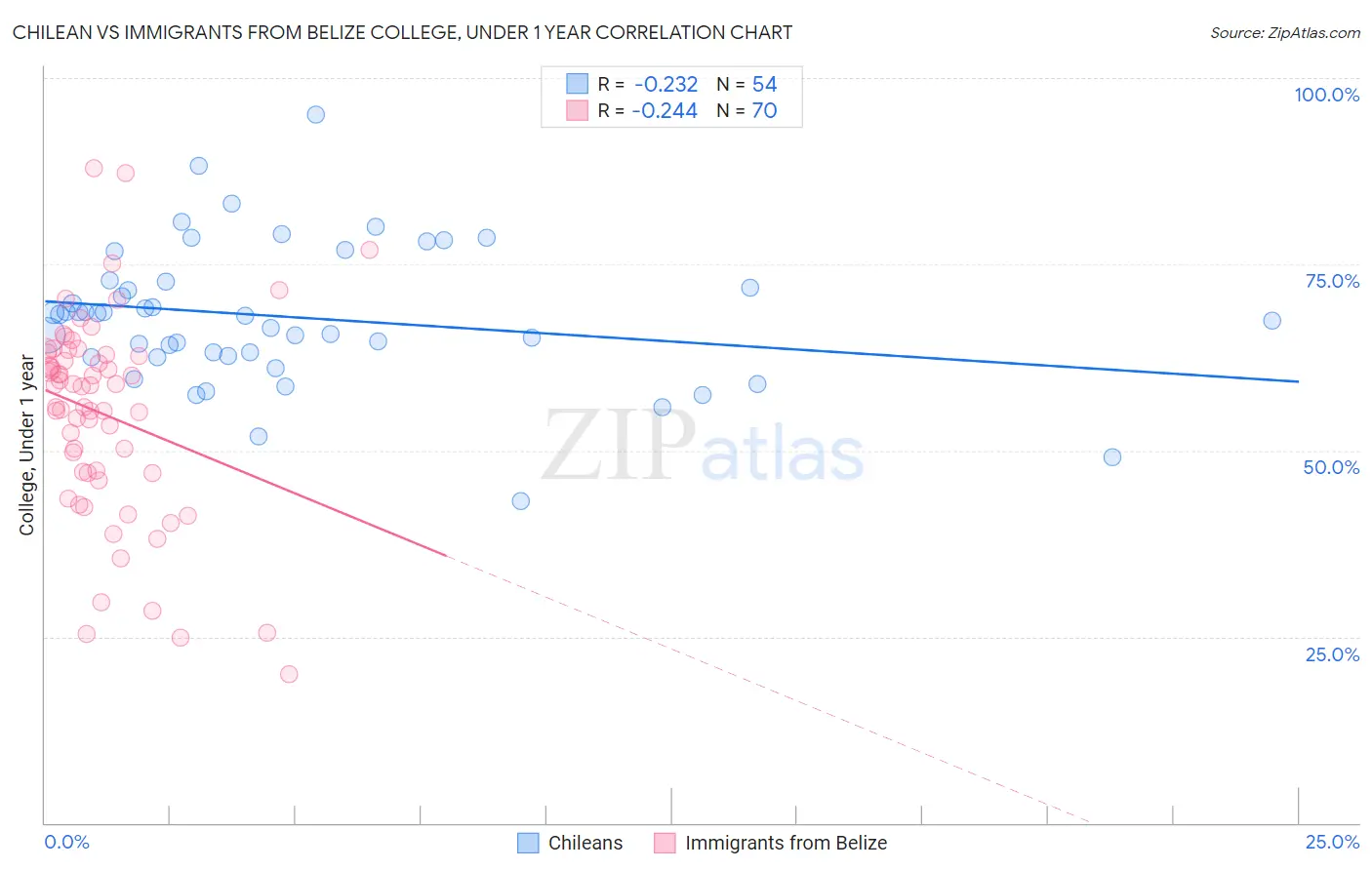 Chilean vs Immigrants from Belize College, Under 1 year