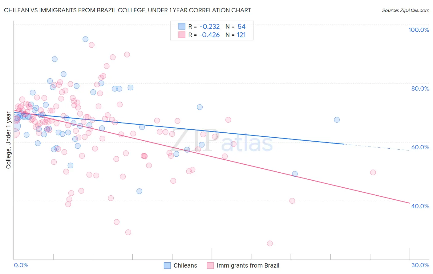 Chilean vs Immigrants from Brazil College, Under 1 year