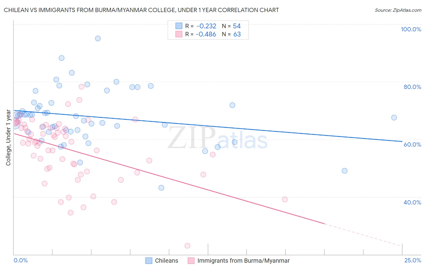 Chilean vs Immigrants from Burma/Myanmar College, Under 1 year