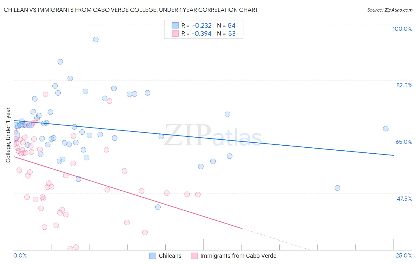 Chilean vs Immigrants from Cabo Verde College, Under 1 year