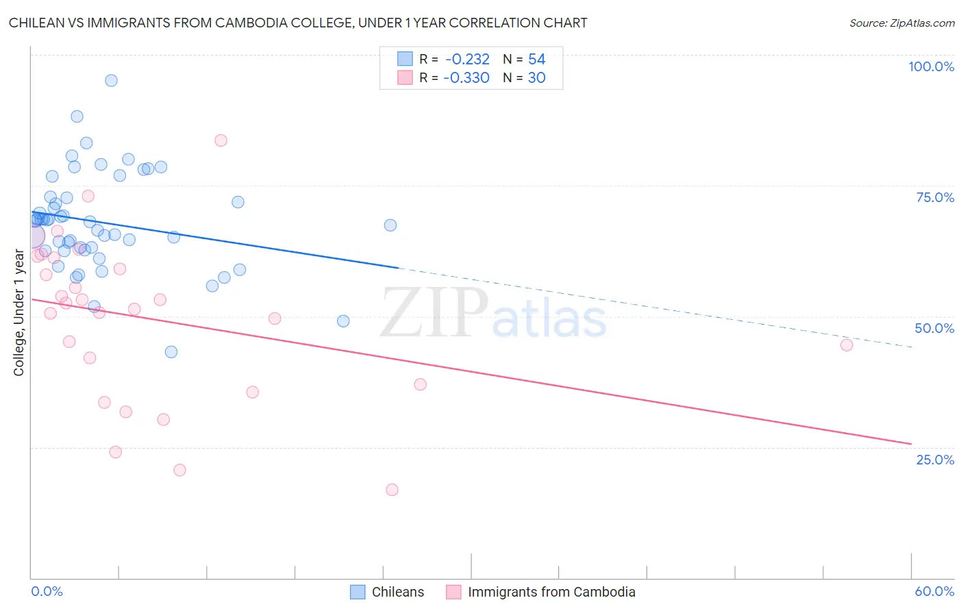 Chilean vs Immigrants from Cambodia College, Under 1 year