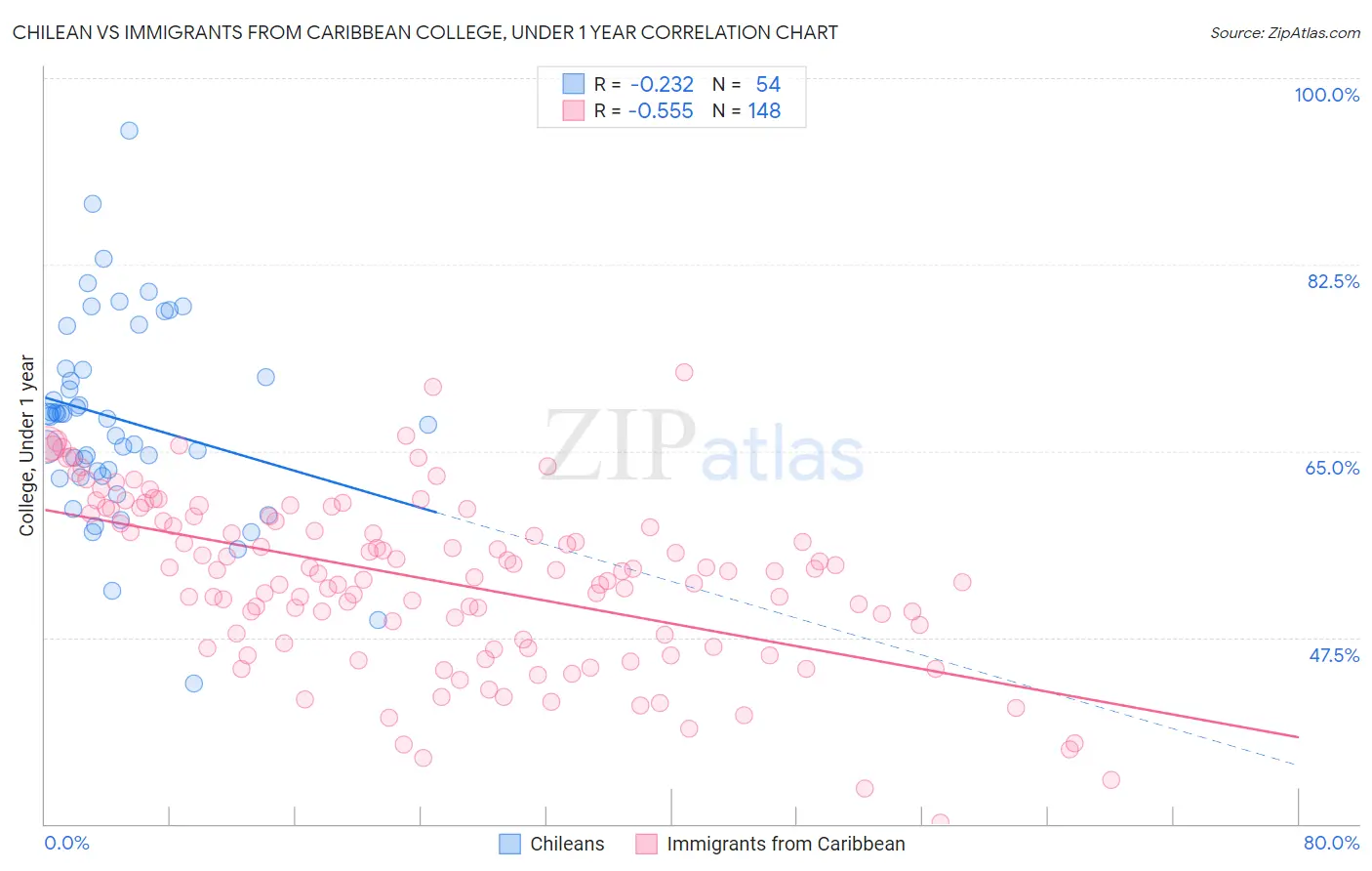 Chilean vs Immigrants from Caribbean College, Under 1 year