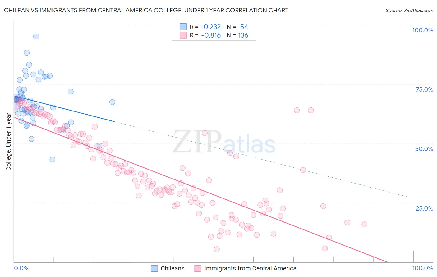 Chilean vs Immigrants from Central America College, Under 1 year