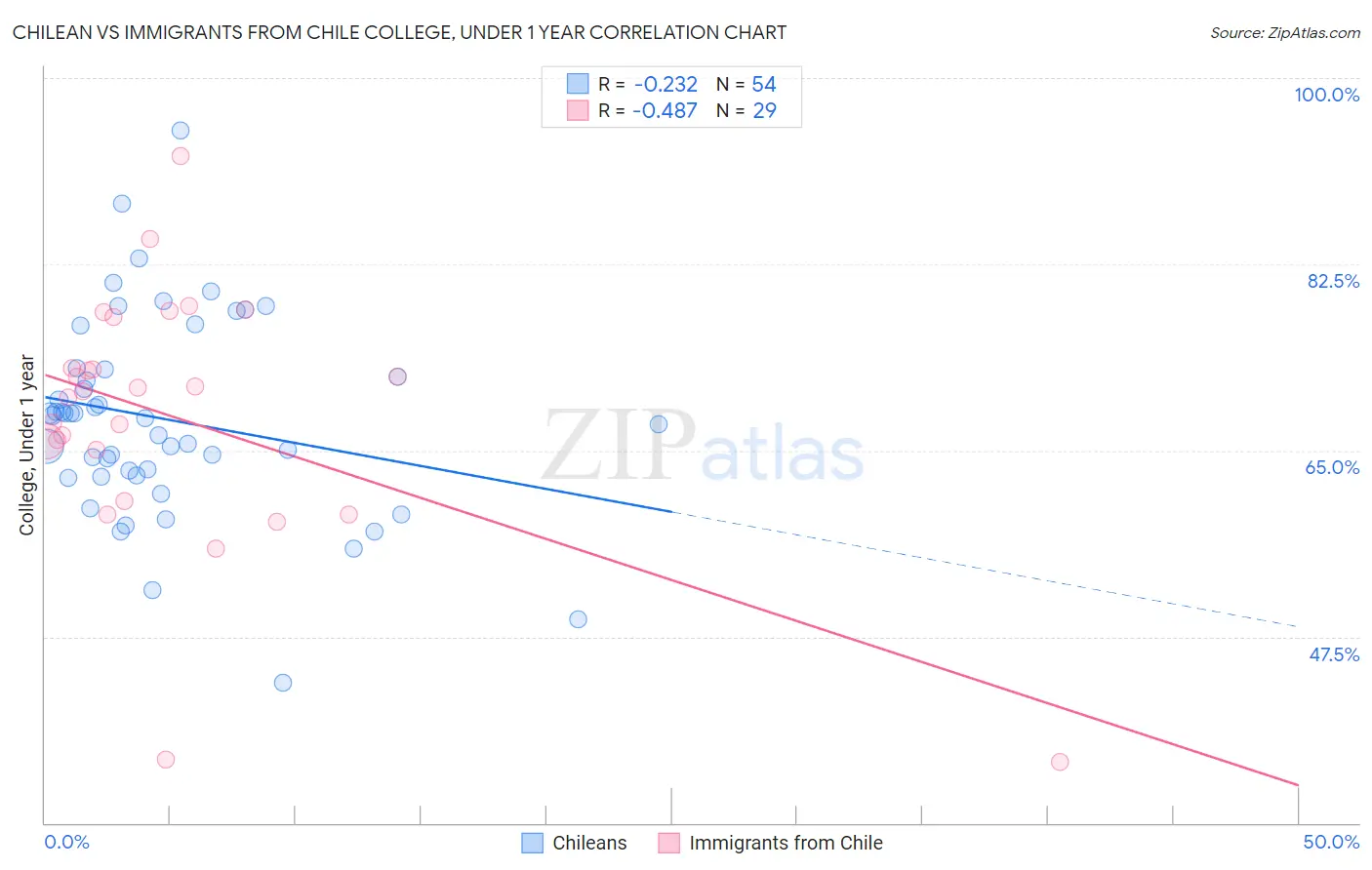 Chilean vs Immigrants from Chile College, Under 1 year