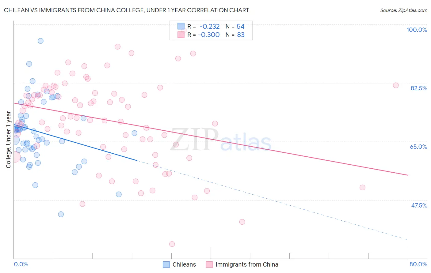 Chilean vs Immigrants from China College, Under 1 year